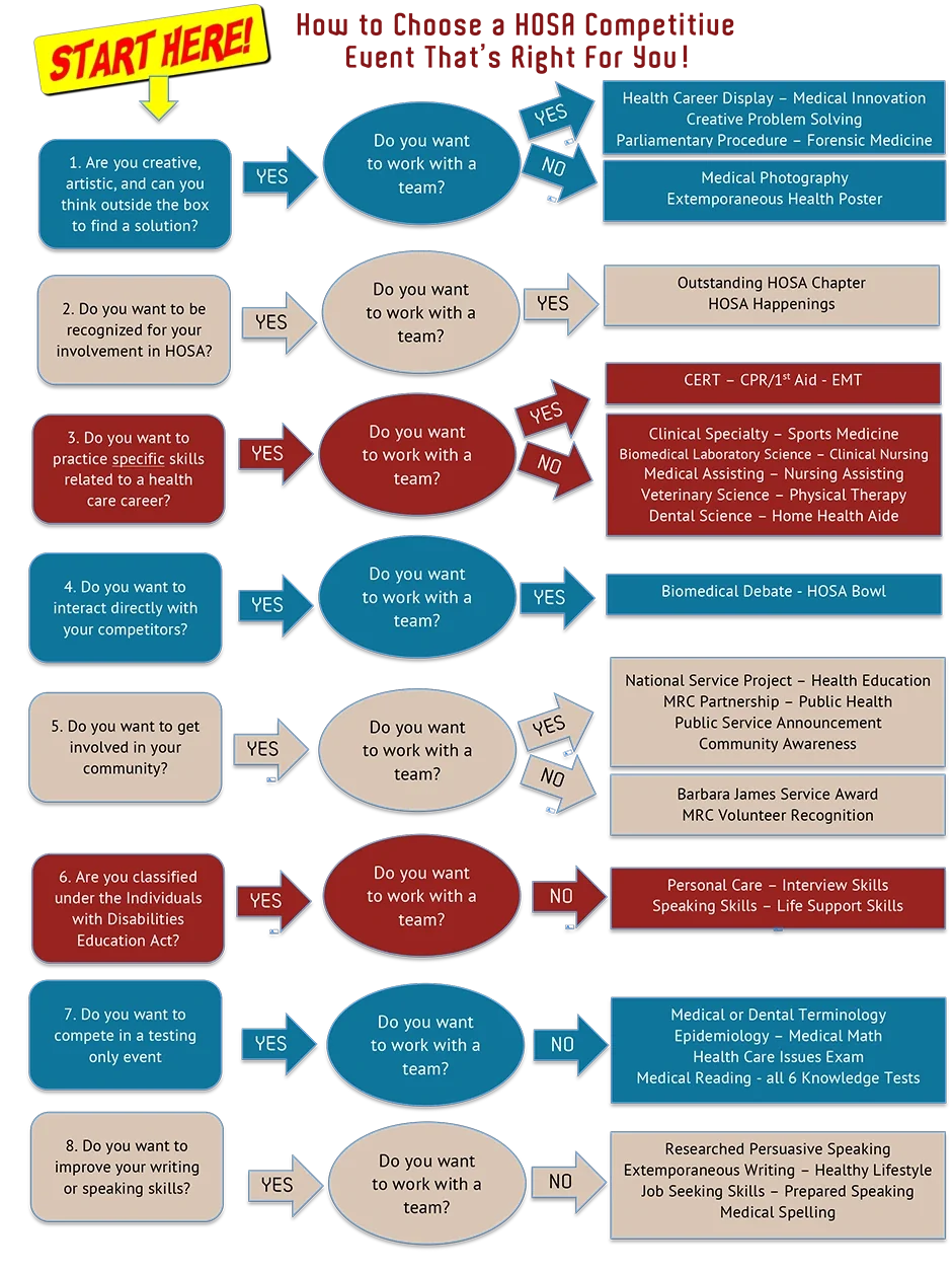 Choosing the Right Event